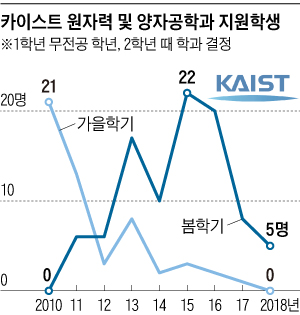 카이스트 원자력 및 양자공학과 지원학생