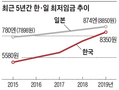 최근 5년간 한·일 최저임금 추이