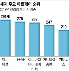 세계 주요 아트페어 순위