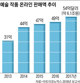 예술 작품 온라인 판매액 추이