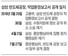 삼성 반도체공장, 작업환경보고서 공개 일지
