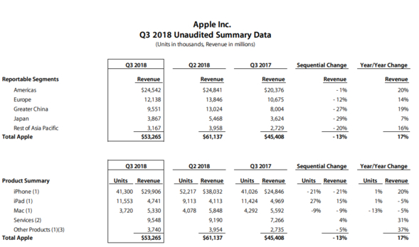 애플의 올해 2분기 실적 종합 데이터. /애플 제공