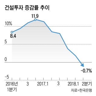 건설투자 증감률 추이