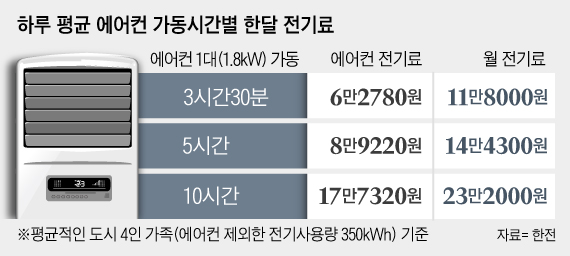 하루 평균 에어컨 가동시간별 한달 전기료