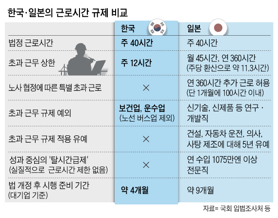 한국, 일본의 근로시간 규제 비교 표