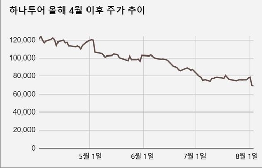 íëí¬ì´ ì£¼ê°ë 4ì ê³ ì ìì 44% ë´ë ¸ë¤.