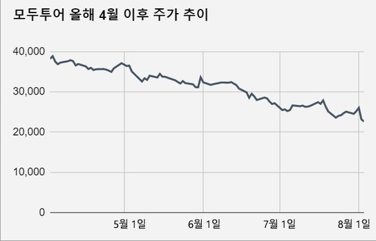 4ë§ìì ì¡ë°íë ëª¨ëí¬ì´ì ì£¼ê°ë 3ì¼ ê¸°ì¤ 2ë§2650ìê¹ì§ íë½íë¤.