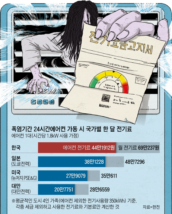 폭염기간 24시간 에어컨 가동 시 국가별 한 달 전기료