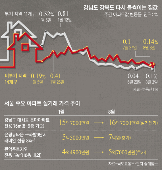 강남도 강북도 다시 들썩이는 집값