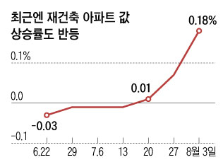 최근엔 재건축 아파트 값 상승률도 반등