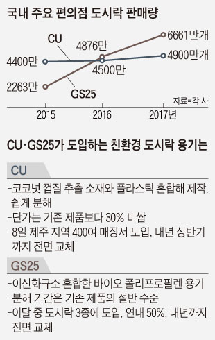 국내 주요 편의점 도시락 판매량