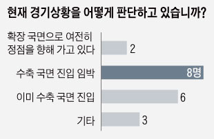 [경기 진단 설문]① 경제전문가 74% '하강 국면'..."주력산업 약화·최저임금 등 내부 요인탓"