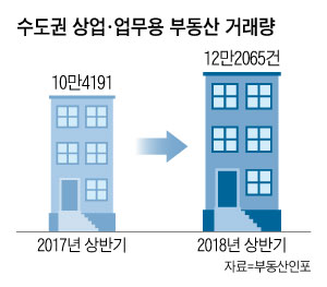 수도권 상업·업무용 부동산 거래량