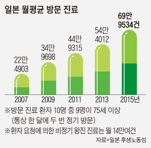 일본 월평균 방문 진료