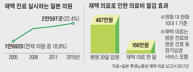 재택 진료 실시하는 일본 의원 외