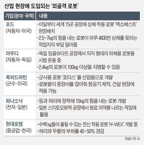 산업 현장에 도입되는 외골격 로봇 정리 표