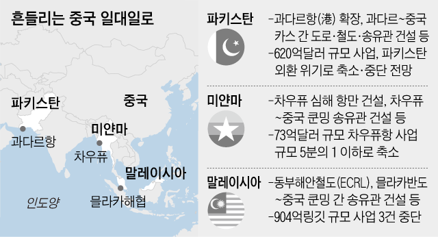 흔들리는 중국 일대일로