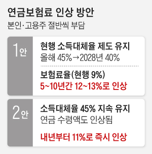 연금보험료 인상 방안