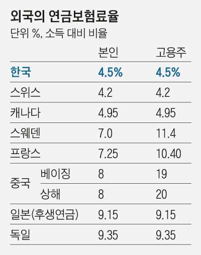 외국의 연금보험료율