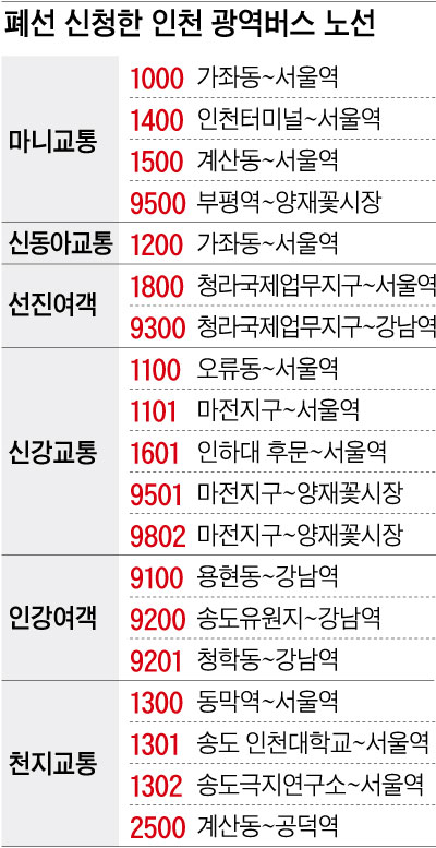 폐선 신청한 인청 광역버스 노선
