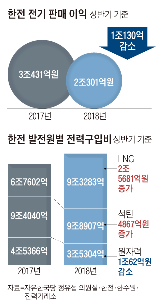 원전 이용률 그래프