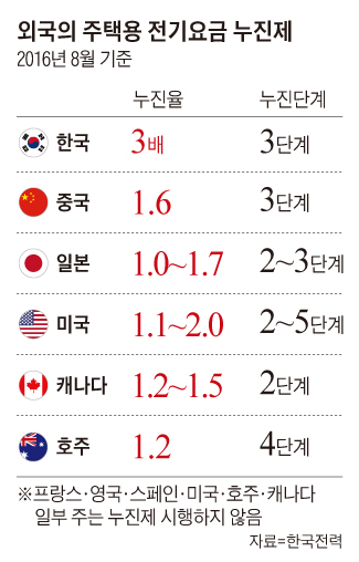 외국의 주택용 전기요금 누진제 현황