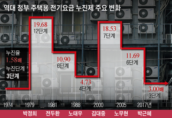 역대 정부 주택용 전기요금 누진제 주요 변화