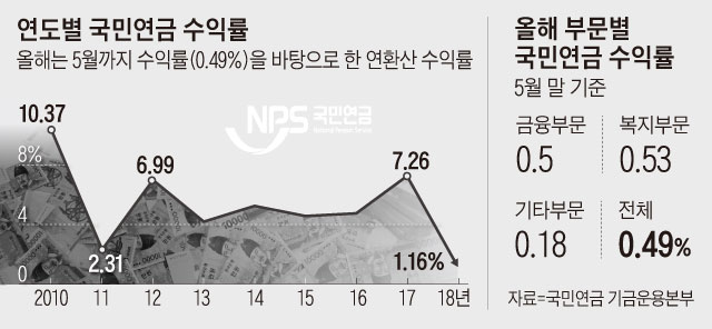 연도별 국민연금 수익률 그래프