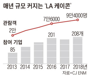 매년 규모 커지는 'LA 케이콘'