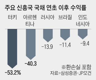 주요 신흥국 국채 연초 이후 수익률