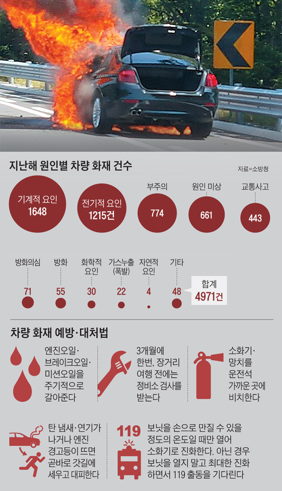 지난 2일 오전 강원도 원주시 영동고속도로를 강릉 방면으로 달리던 BMW 520d의 엔진에 불이 나 화염이 치솟고 있다. 최근 BMW의 연쇄 화재는 차량 결함이 원인으로 밝혀졌지만, 노후화·정비 불량 등으로 인한 차량 화재도 빈번하다.