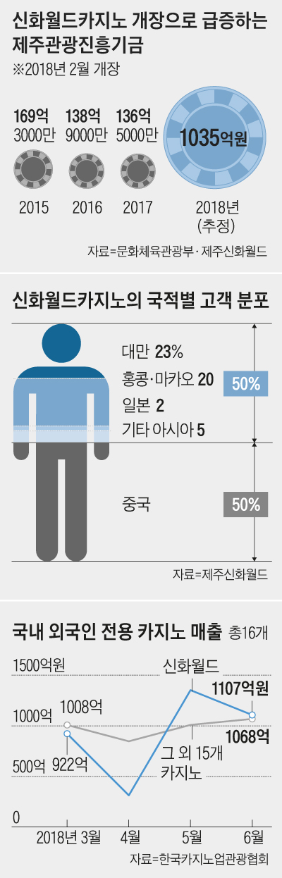 신화월드카지노의 국적별 고객 분포도