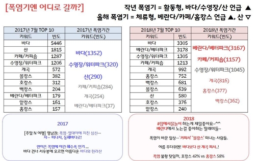 SK텔레콤은 자체 빅데이터 처리 기술을 활용해 분석한 결과 한국인들의 여름철 생활 패턴이 변하고 있는 것으로 나타났다고 밝혔다. /SK텔레콤 제공