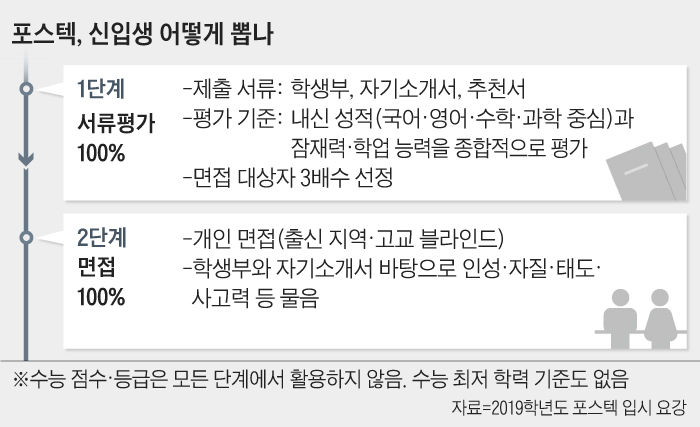 포스텍, 신입생 어떻게 뽑나