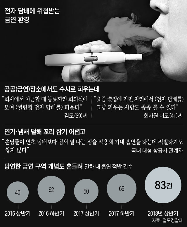 전자 담배에 위협받는 금연 환경