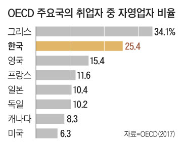 OECD 주요국의 취업자 중 자영업자 비율