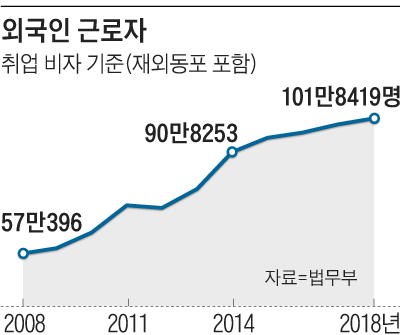 외국인 근로자