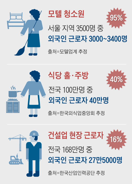 모텔 청소원, 식당 홀·주방, 건설업 현장 근로자