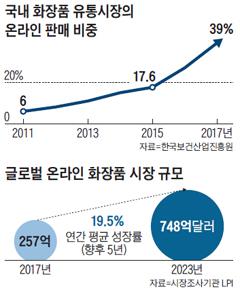 국내 화장품 유통시장의 온라인 판매 비중 그래프