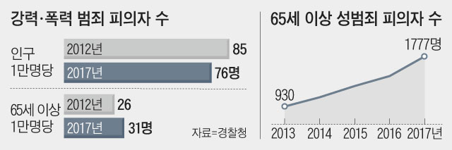 강력, 폭력 범죄 피의자 수 그래프
