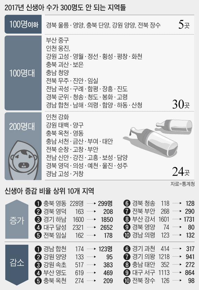 2017년 신생아 증감비율 상위 10개 지역