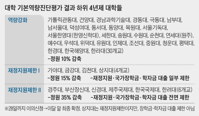 대학 기본 역량 진단 평가 결과 하위 4 년제 대학 들