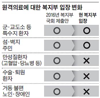 원격의료에 대한 복지부 입장 변화