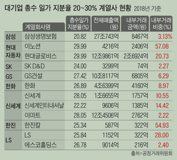 2018년 기준 대기업 총수 일가 지분율 20~30% 계열사 현황/출처=공정거래위원회