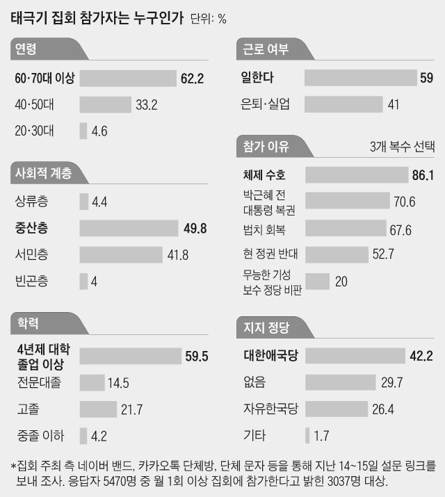 태극기 집회 참가자는 누구인가