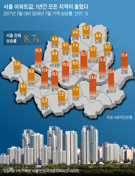 강남불패 넘어 '서울불패'… 평당 1억 아파트 나왔다