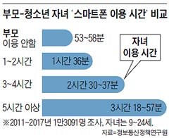 부모-청소년 자녀 '스마트폰 이용 시간' 비교