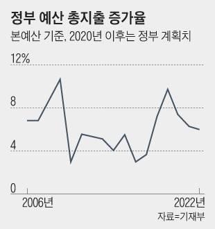 [2019 예산안]  '수퍼예산' 470.5조원 편성…증가율 10년만에 최고