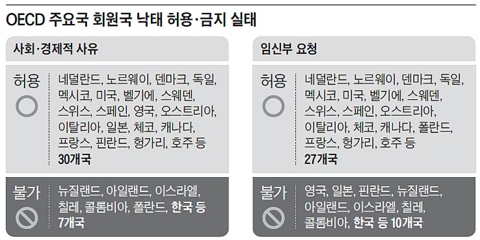 OECD 주요국 회원국 낙태 허용·금지 실태