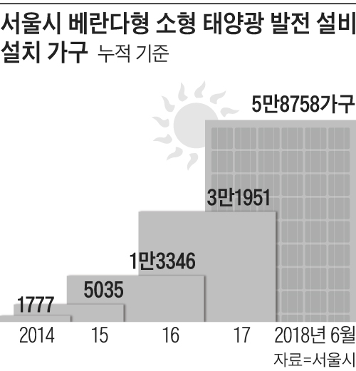 서울시 베란다형 소형 태양광 발전 설비 설치 가구